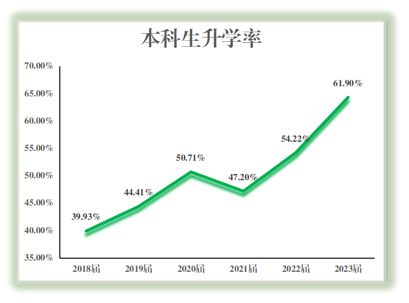 本科生升学率首次突破60%.png